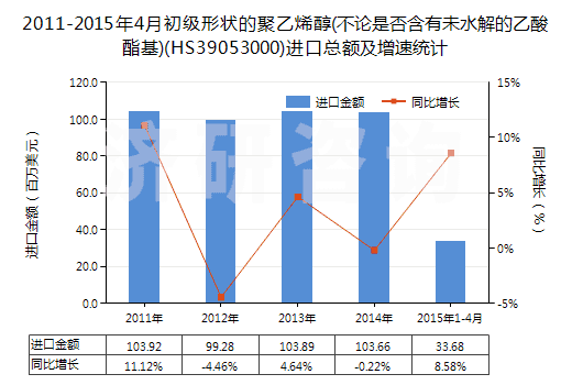 2011-2015年4月初級(jí)形狀的聚乙烯醇(不論是否含有未水解的乙酸酯基)(HS39053000)進(jìn)口總額及增速統(tǒng)計(jì)